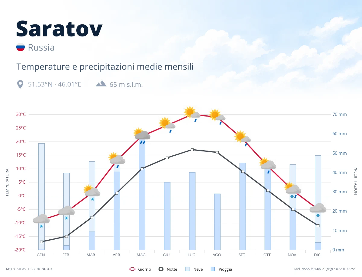 Saratov - temperature e precipitazioni medie mensili