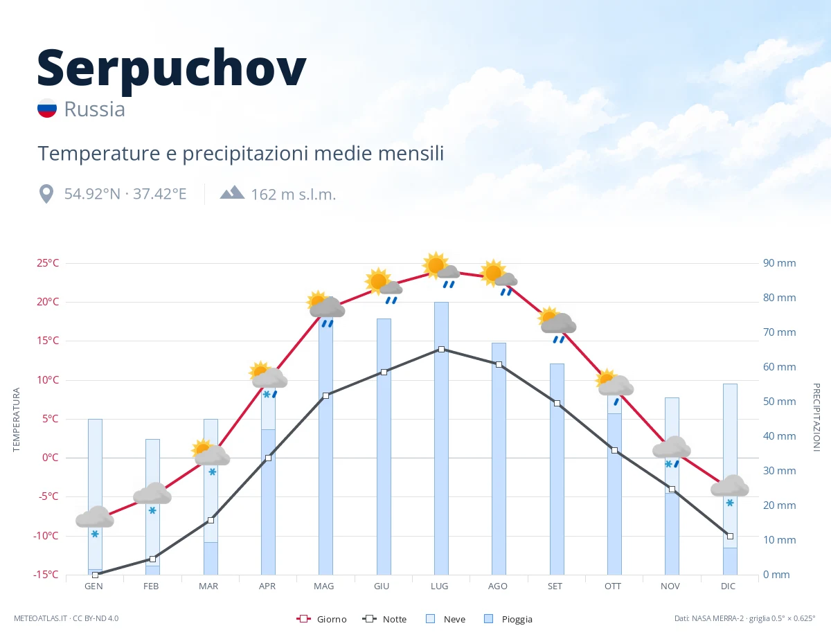 Serpuchov - temperature e precipitazioni medie mensili