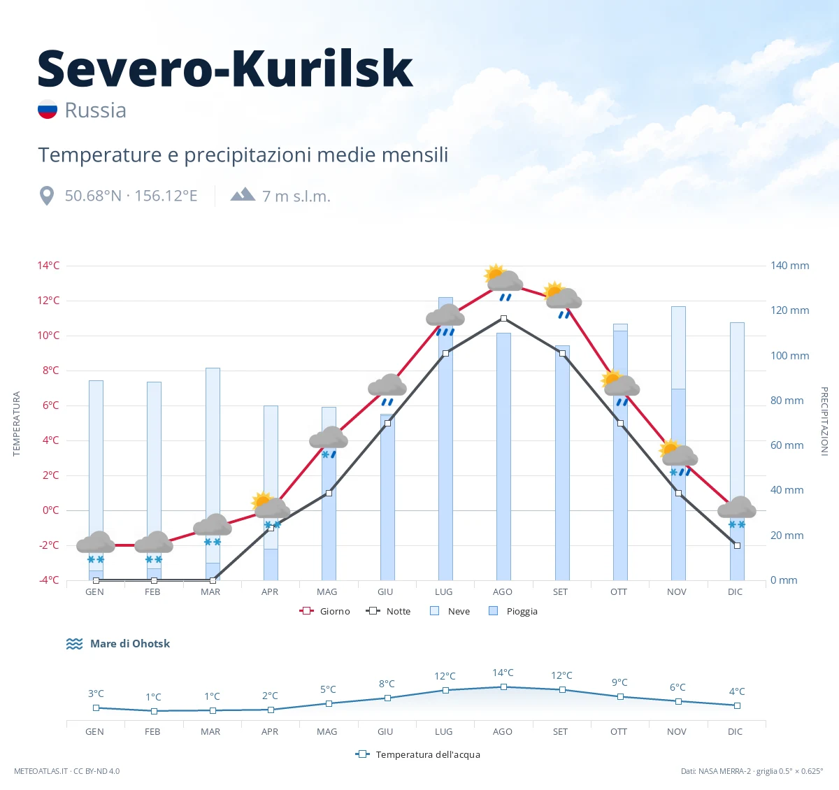Severo-Kurilsk - temperature e precipitazioni medie mensili