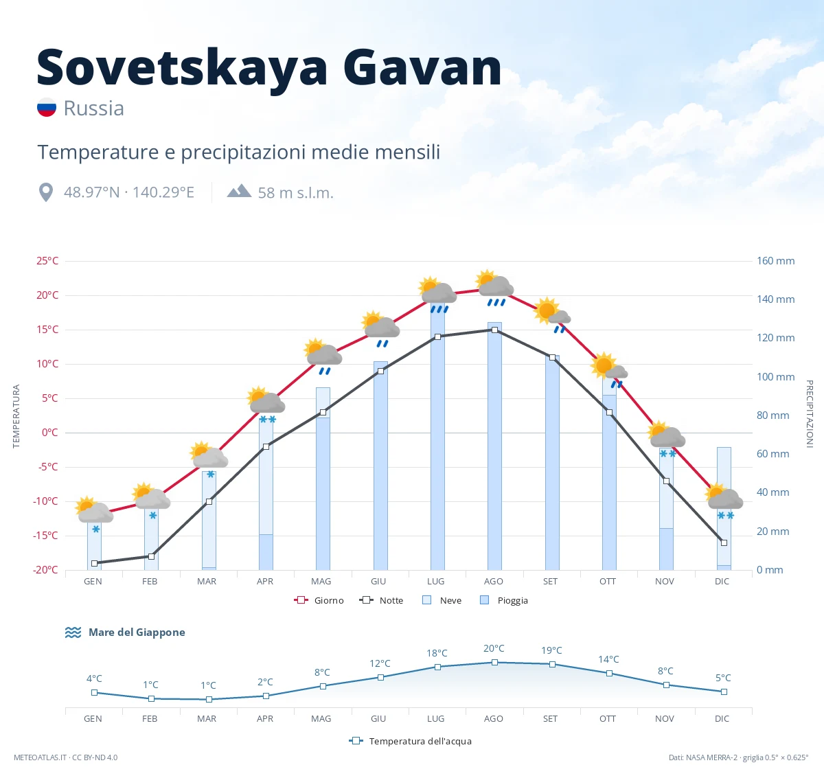 Sovetskaya Gavan - temperature e precipitazioni medie mensili