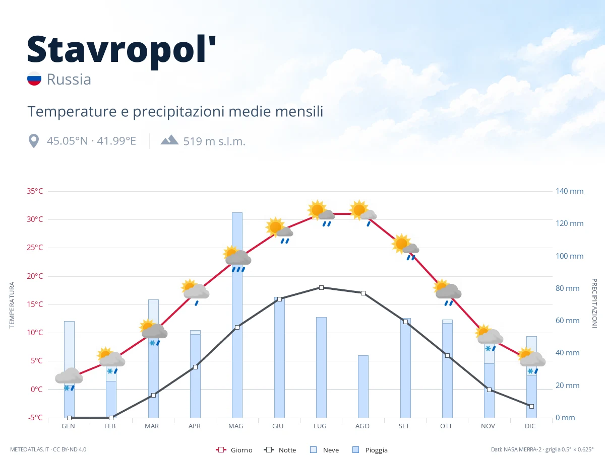 Stavropol' - temperature e precipitazioni medie mensili