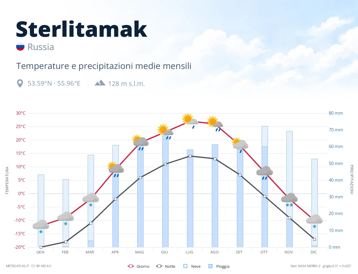 Sterlitamak - temperature e precipitazioni medie mensili