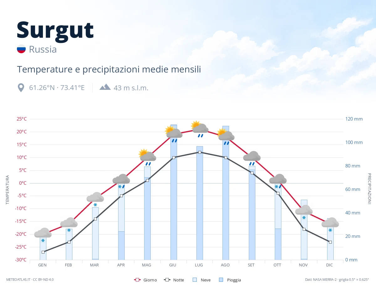 Surgut - temperature e precipitazioni medie mensili