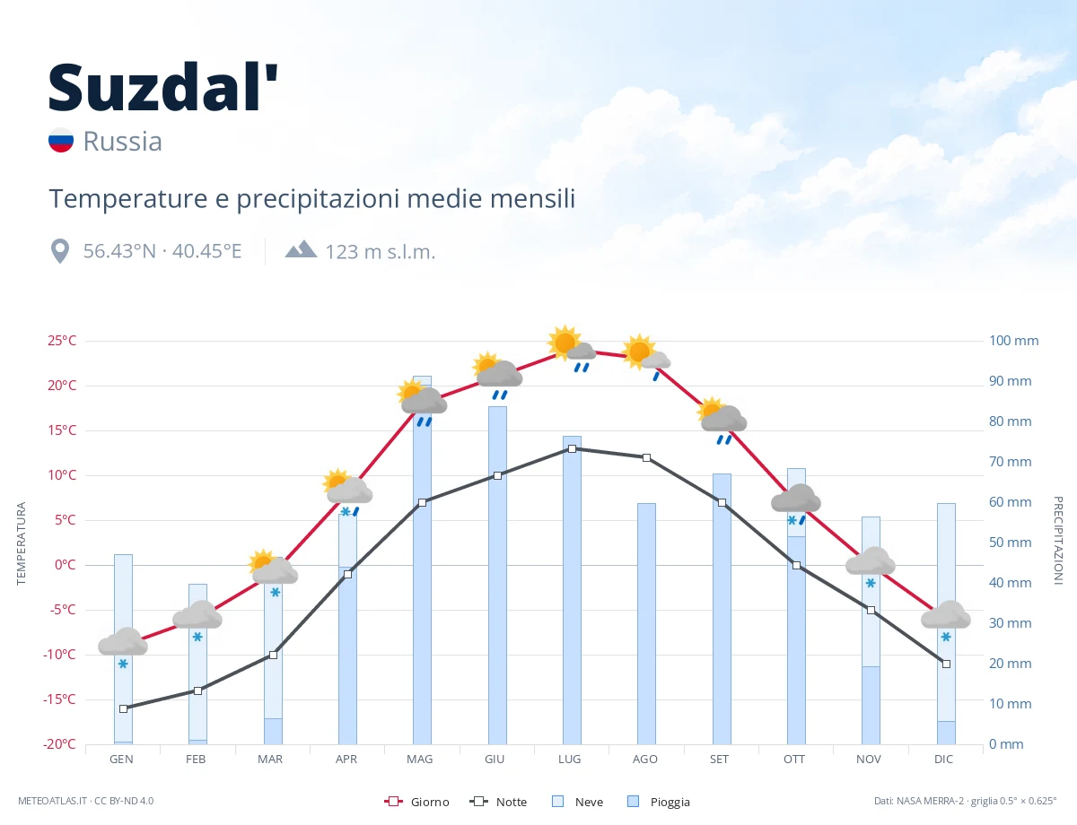 Suzdal' - temperature e precipitazioni medie mensili
