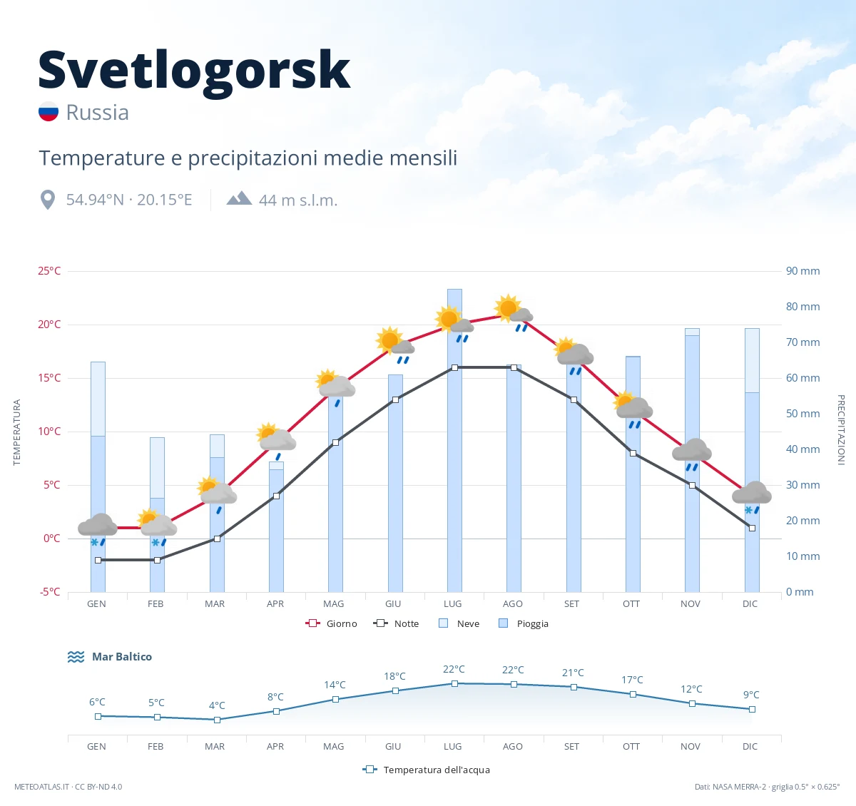 Svetlogorsk - temperature e precipitazioni medie mensili