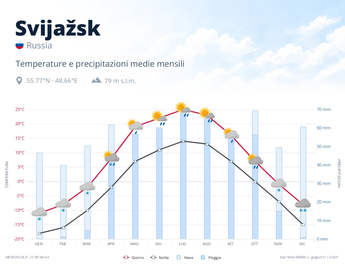 Svijažsk - temperature e precipitazioni medie mensili