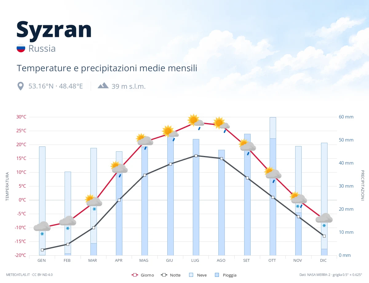 Syzran - temperature e precipitazioni medie mensili