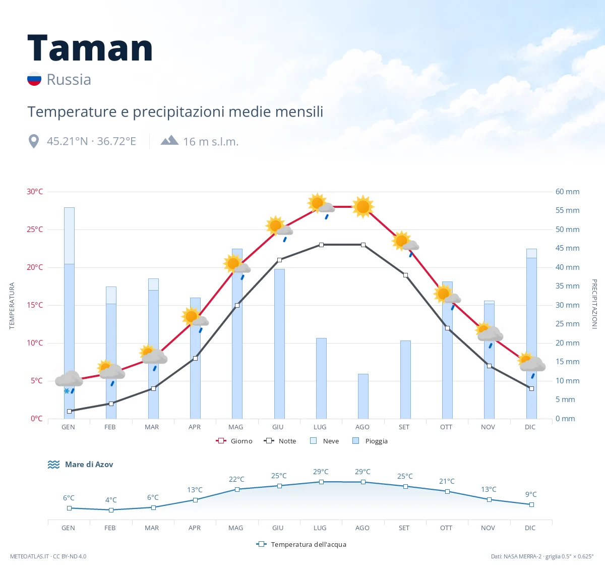 Taman - temperature e precipitazioni medie mensili