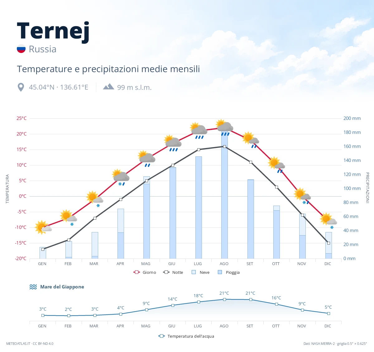 Ternej - temperature e precipitazioni medie mensili