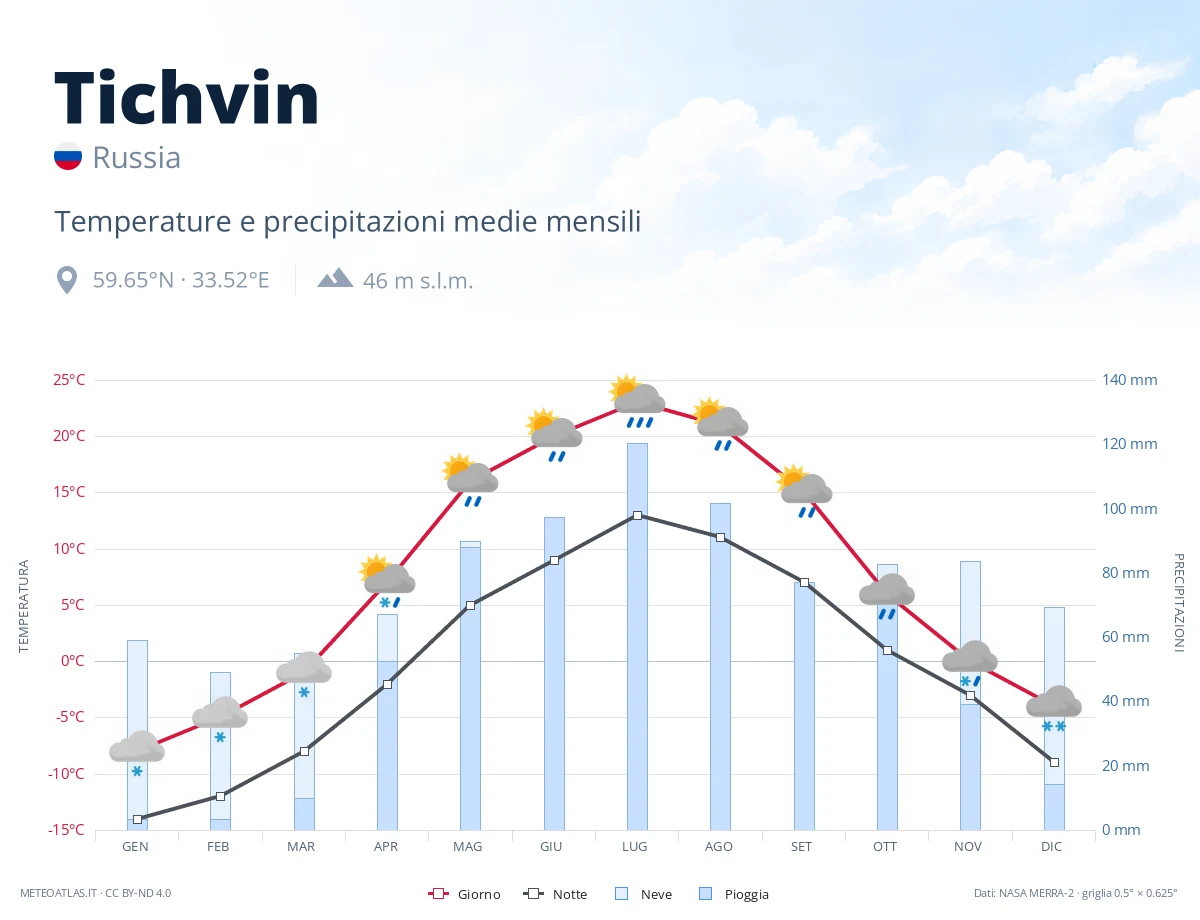 Tichvin - temperature e precipitazioni medie mensili