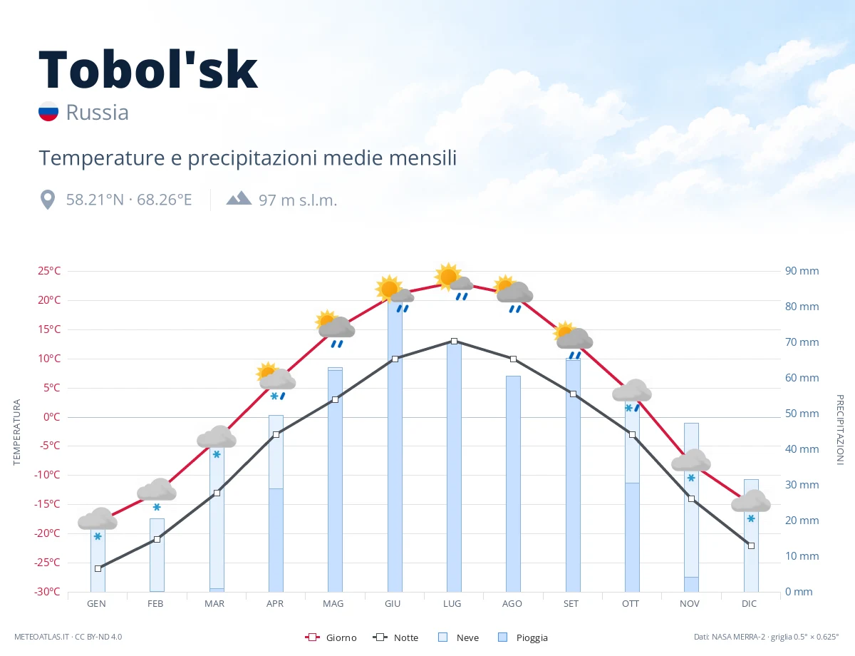 Tobol'sk - temperature e precipitazioni medie mensili
