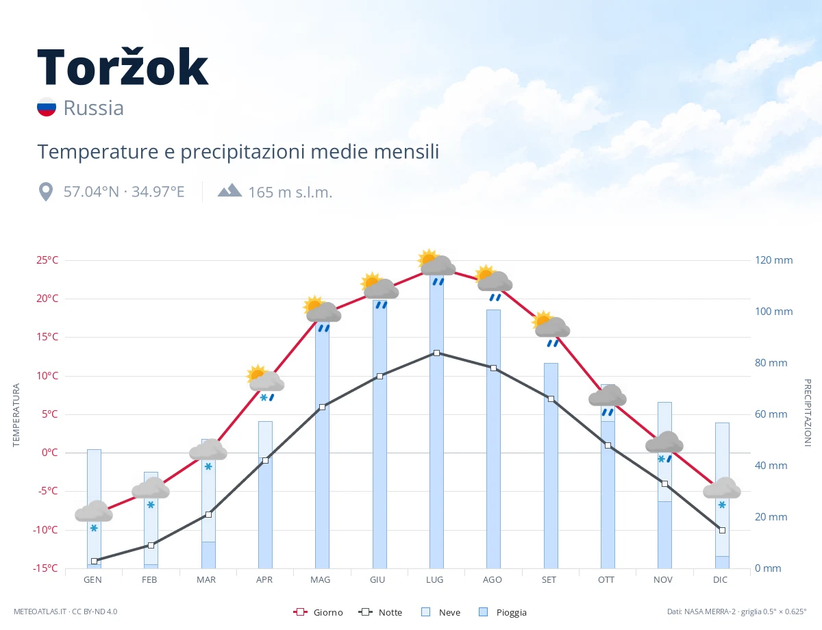 Toržok - temperature e precipitazioni medie mensili