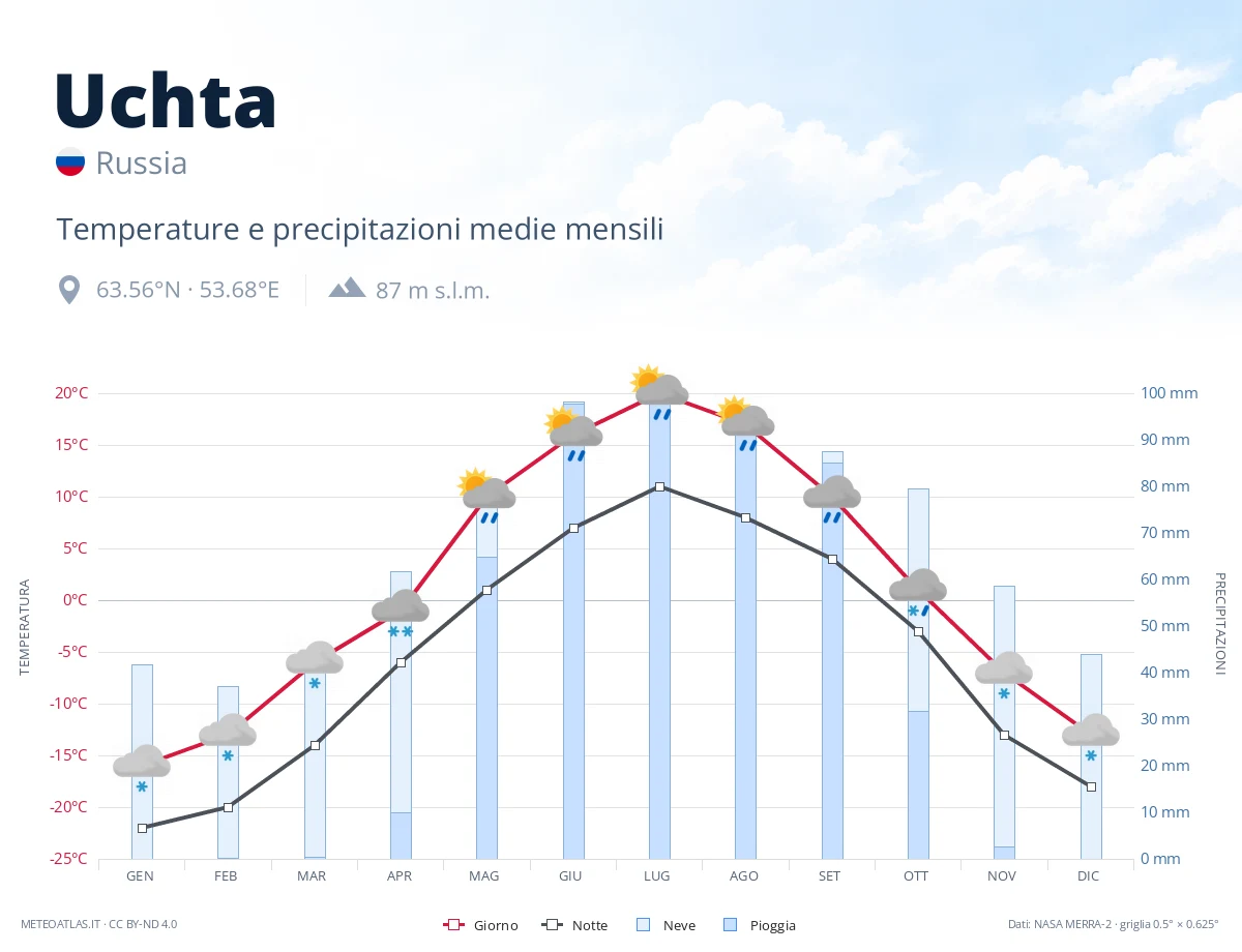 Uchta - temperature e precipitazioni medie mensili