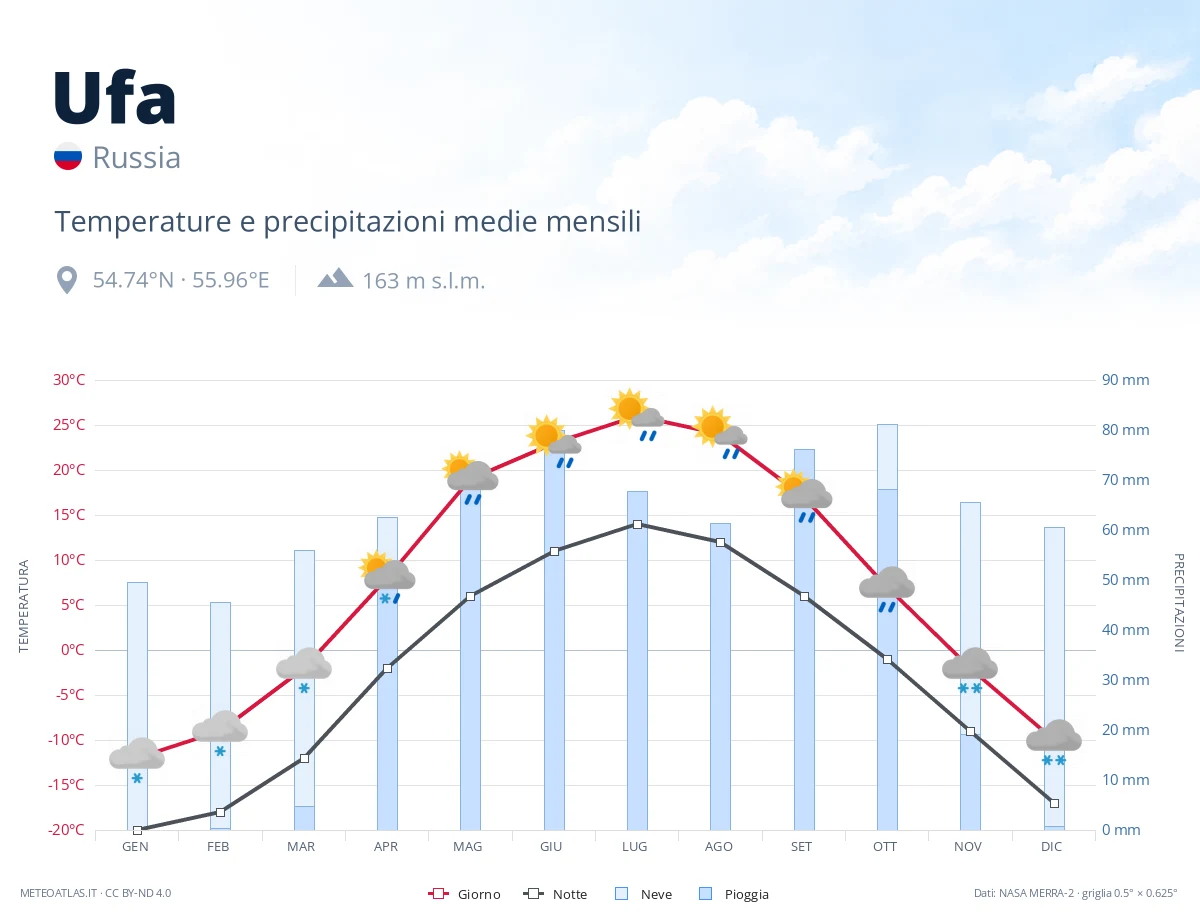 Ufa - temperature e precipitazioni medie mensili