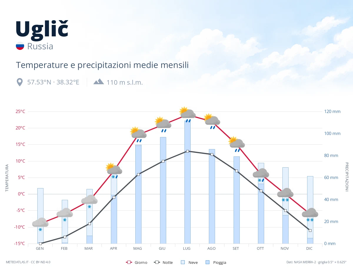 Uglič - temperature e precipitazioni medie mensili