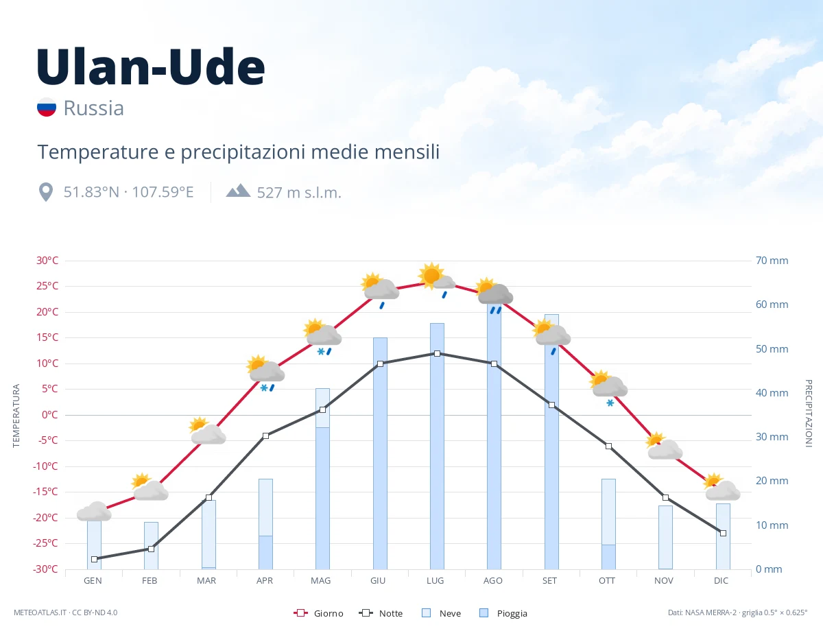 Ulan-Ude - temperature e precipitazioni medie mensili