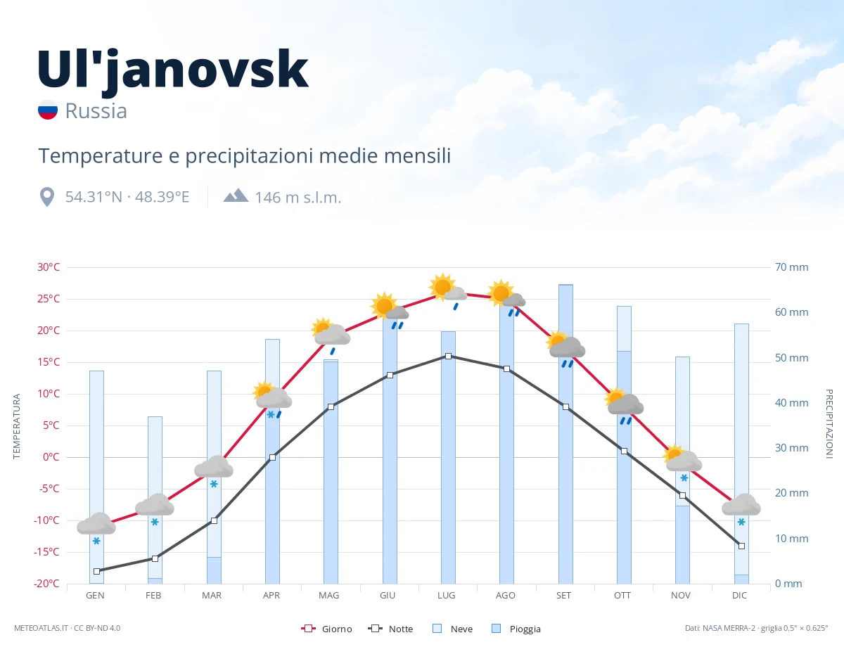 Ul'janovsk - temperature e precipitazioni medie mensili