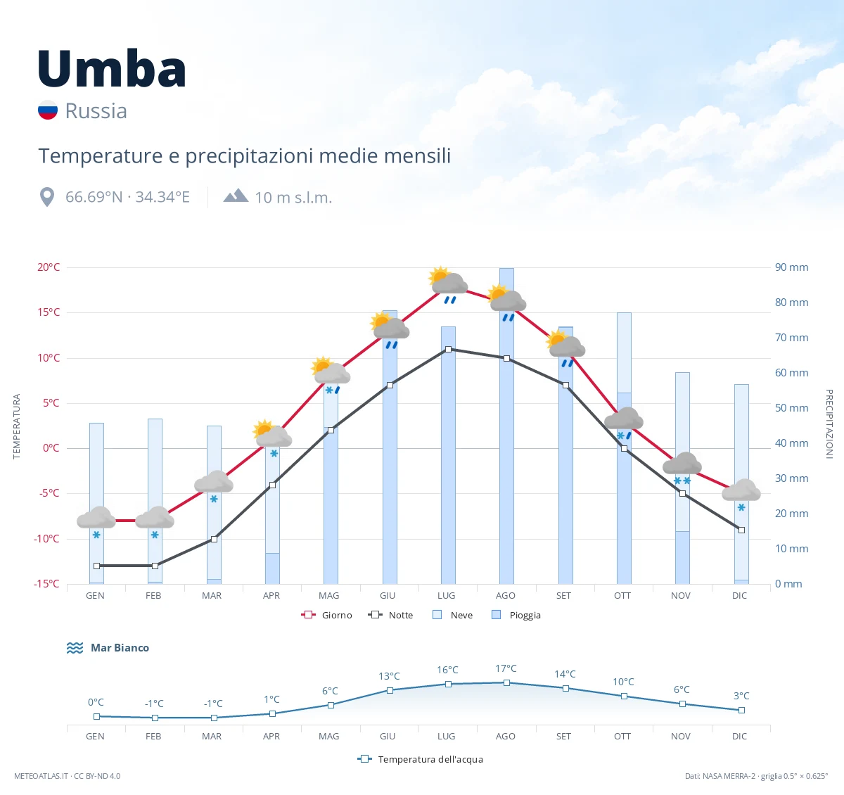 Umba - temperature e precipitazioni medie mensili