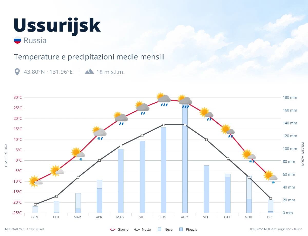 Ussurijsk - temperature e precipitazioni medie mensili