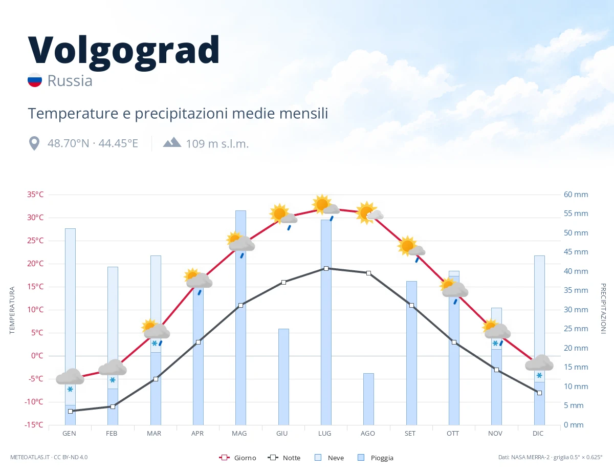 Volgograd - temperature e precipitazioni medie mensili