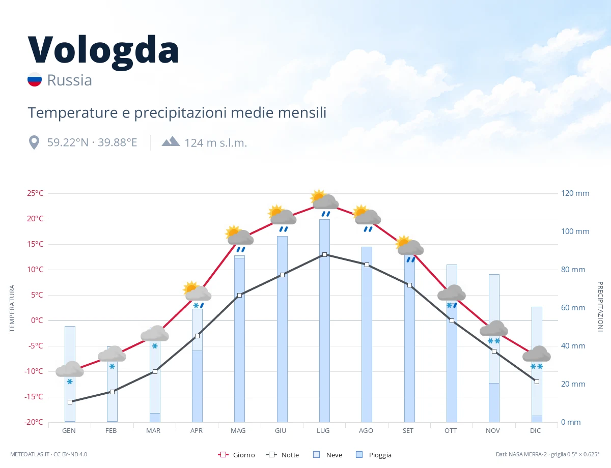 Vologda - temperature e precipitazioni medie mensili
