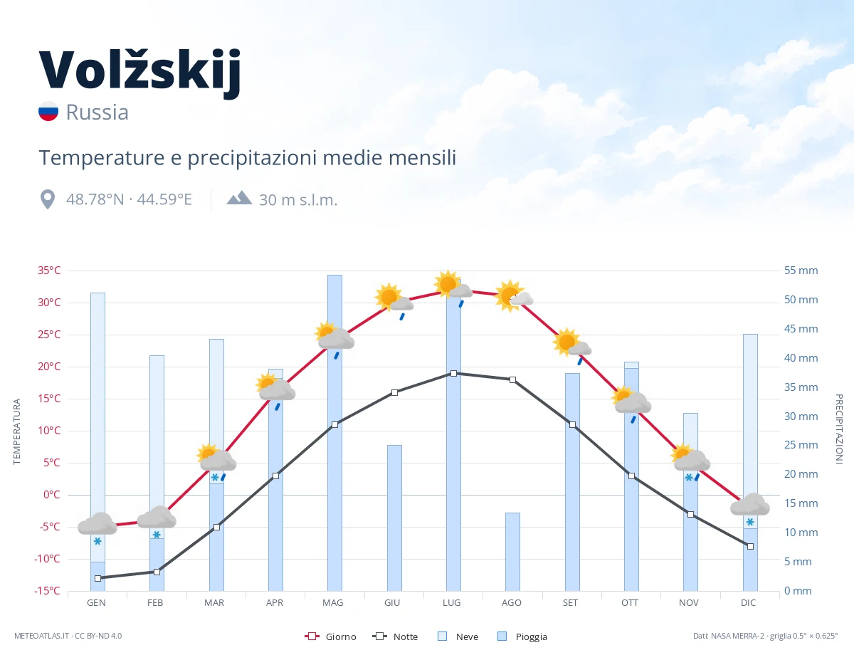 Volžskij - temperature e precipitazioni medie mensili