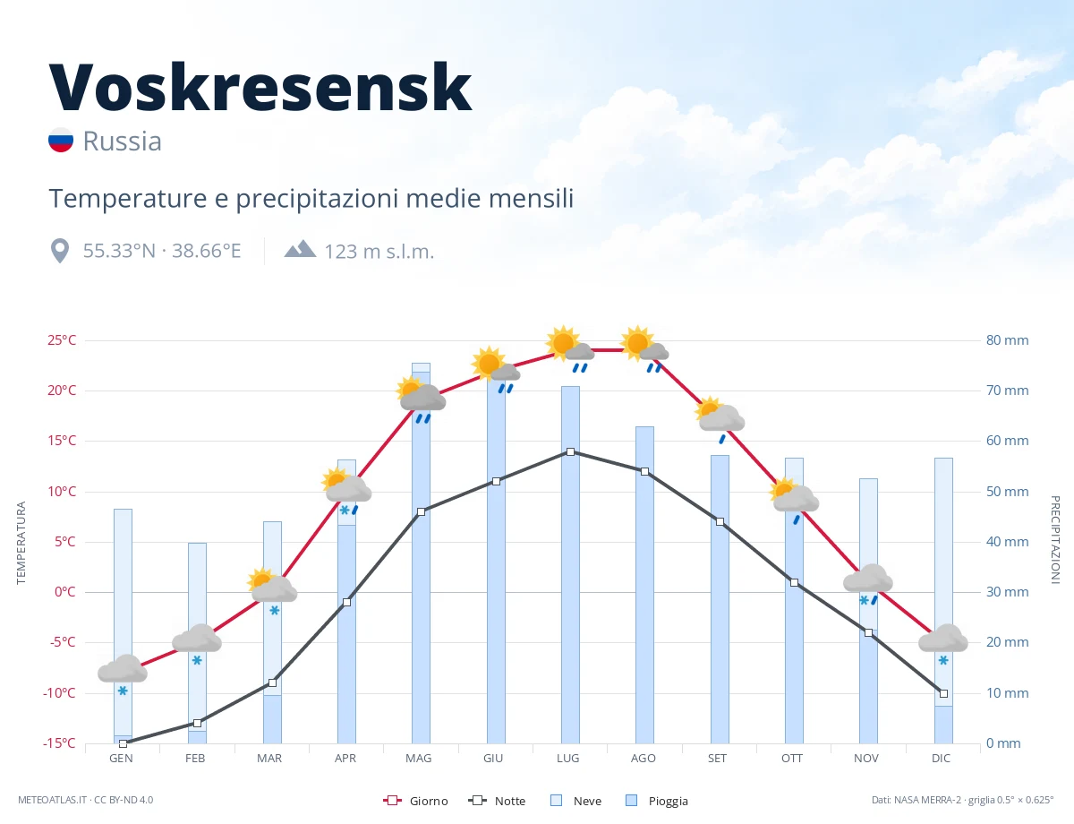 Voskresensk - temperature e precipitazioni medie mensili