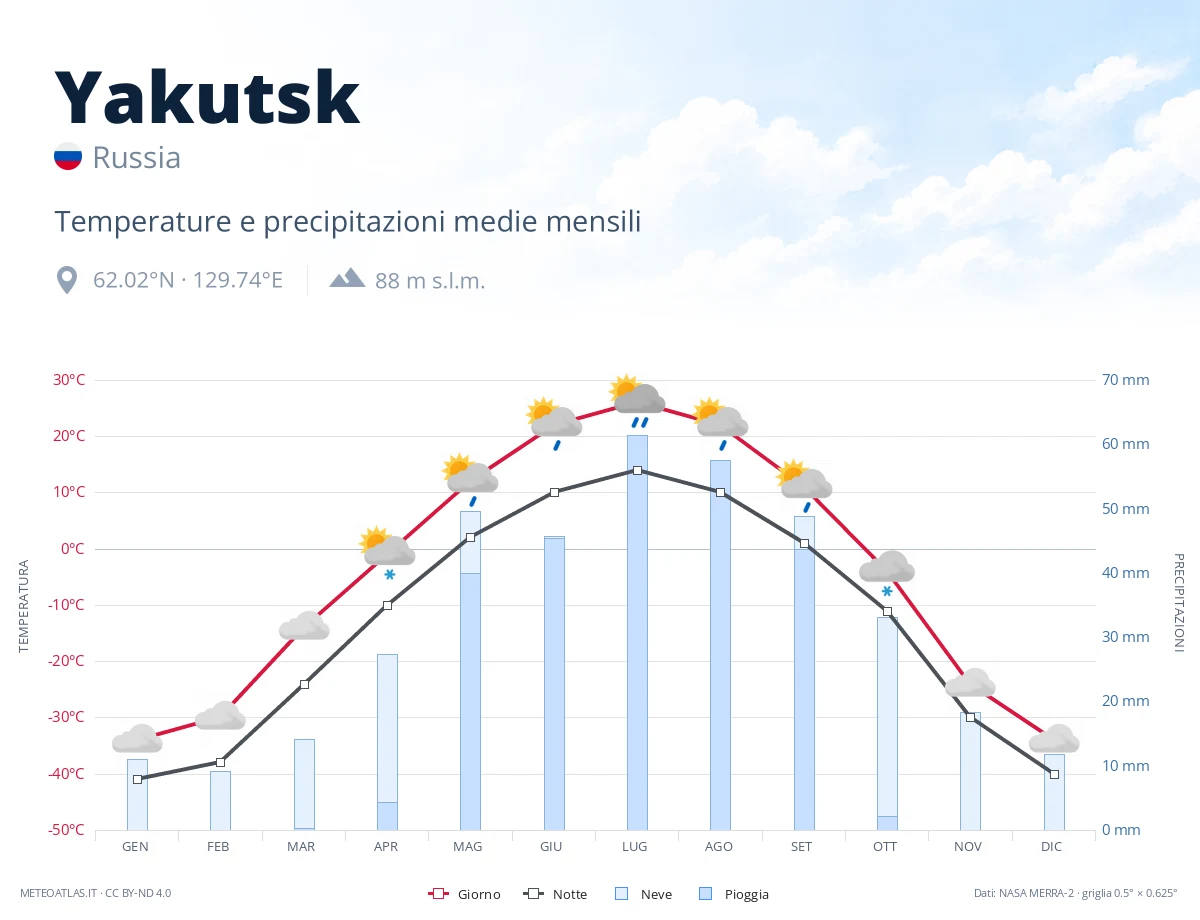 Yakutsk - temperature e precipitazioni medie mensili