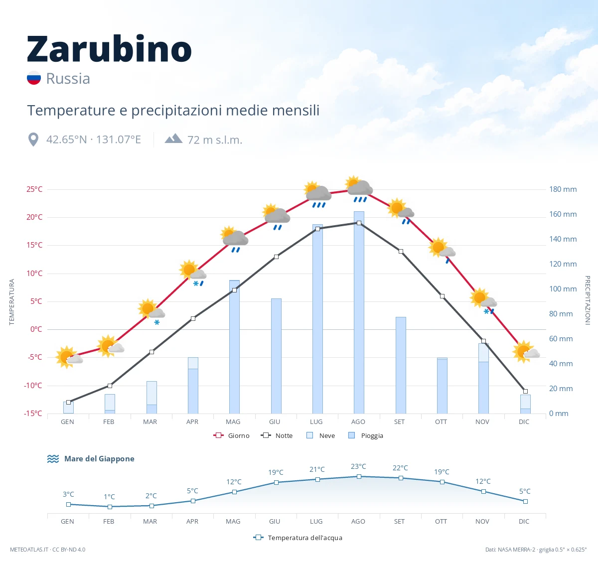Zarubino - temperature e precipitazioni medie mensili
