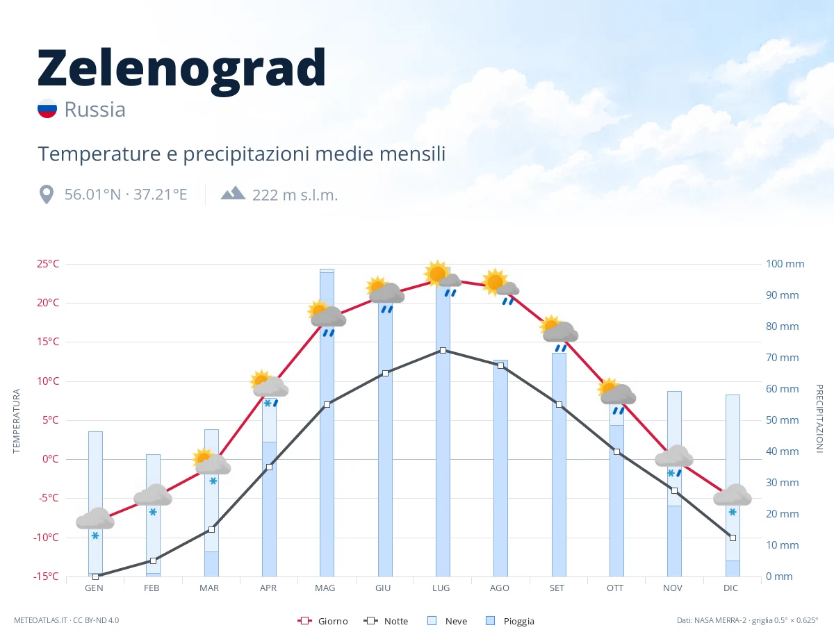 Zelenograd - temperature e precipitazioni medie mensili