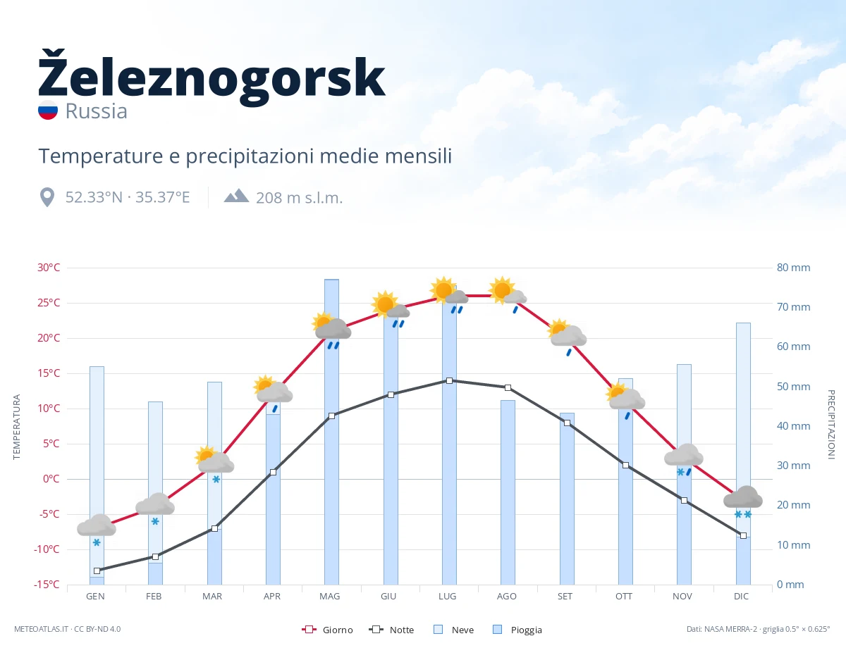 Železnogorsk - temperature e precipitazioni medie mensili