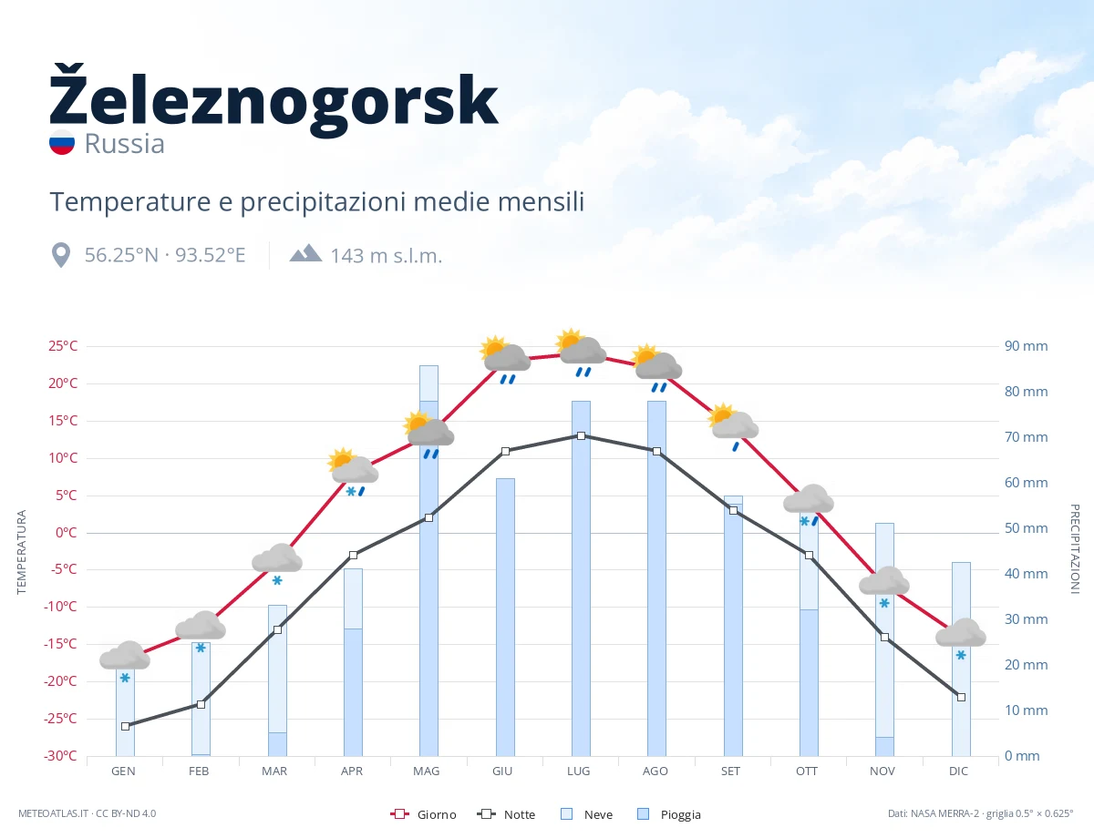 Železnogorsk - temperature e precipitazioni medie mensili