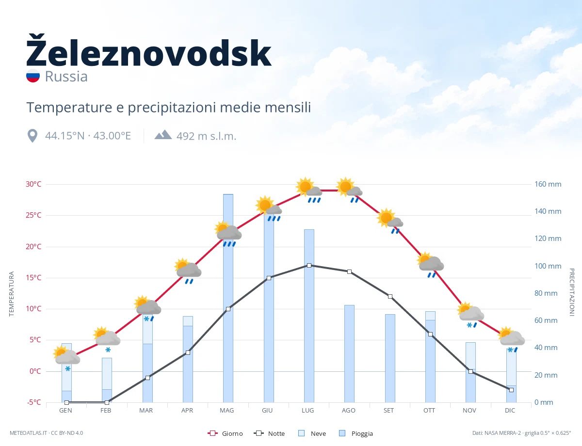 Železnovodsk - temperature e precipitazioni medie mensili