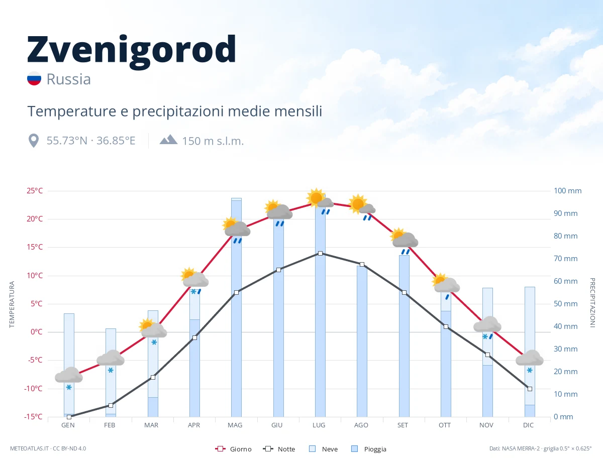 Zvenigorod - temperature e precipitazioni medie mensili