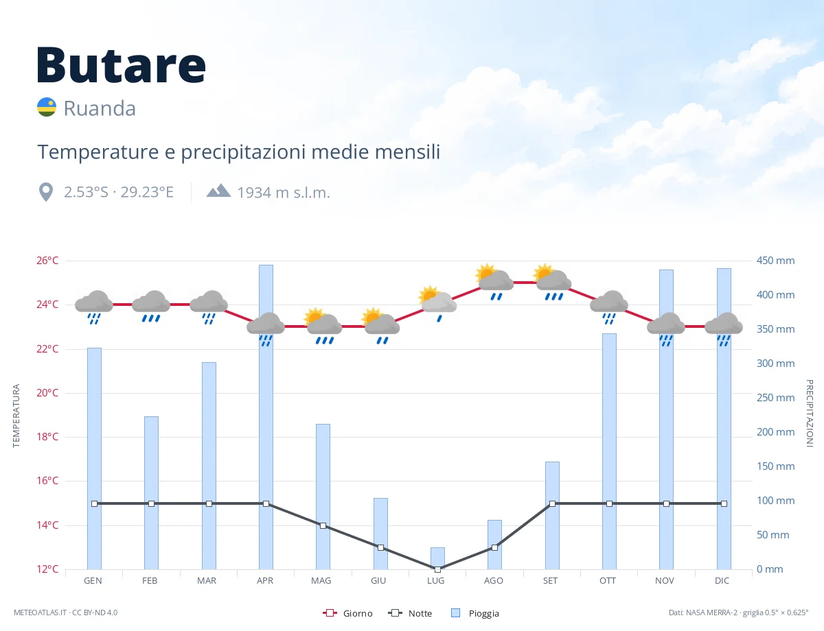 Butare - temperature e precipitazioni medie mensili