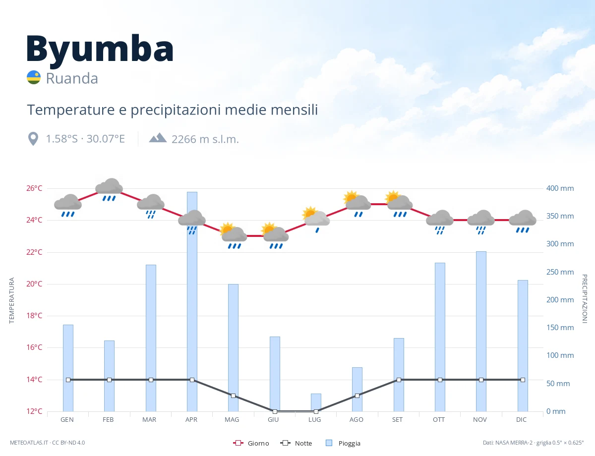 Byumba - temperature e precipitazioni medie mensili