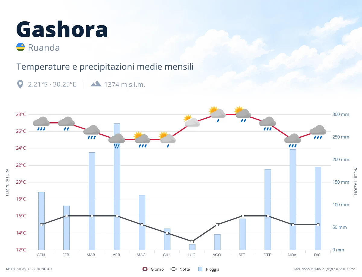 Gashora - temperature e precipitazioni medie mensili