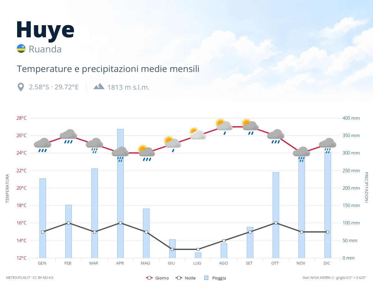 Huye - temperature e precipitazioni medie mensili