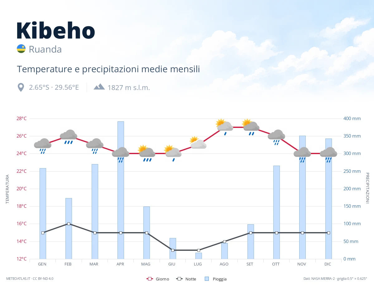 Kibeho - temperature e precipitazioni medie mensili
