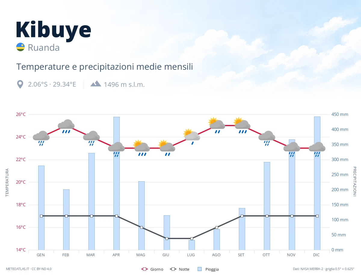 Kibuye - temperature e precipitazioni medie mensili