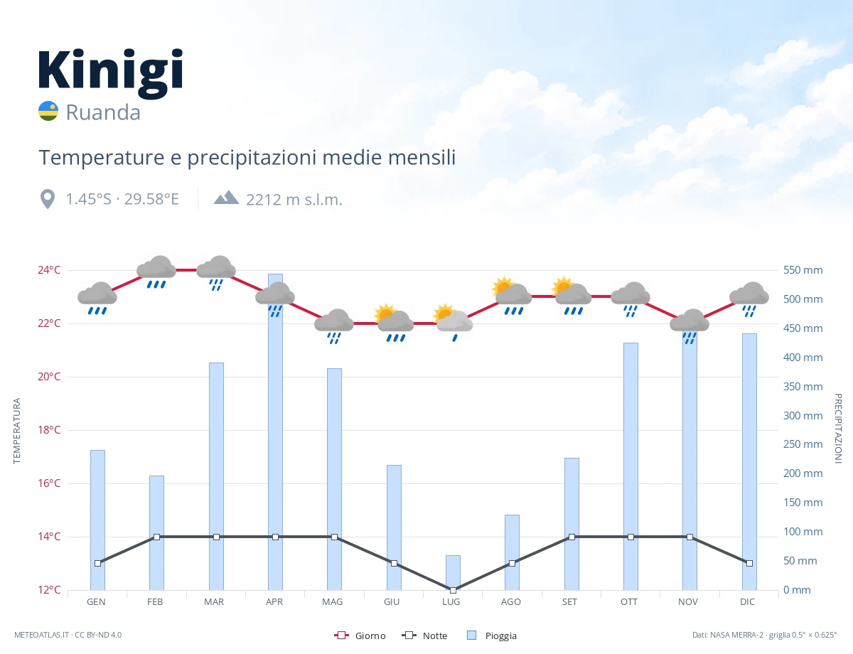 Kinigi - temperature e precipitazioni medie mensili