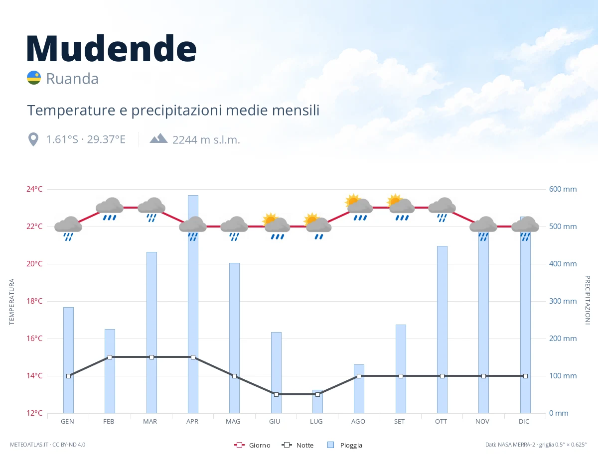 Mudende - temperature e precipitazioni medie mensili