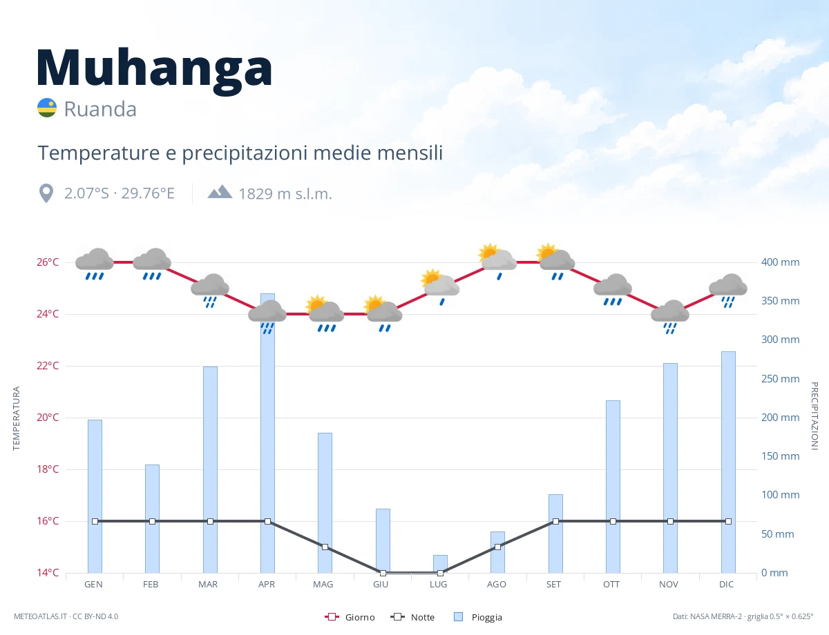 Muhanga - temperature e precipitazioni medie mensili