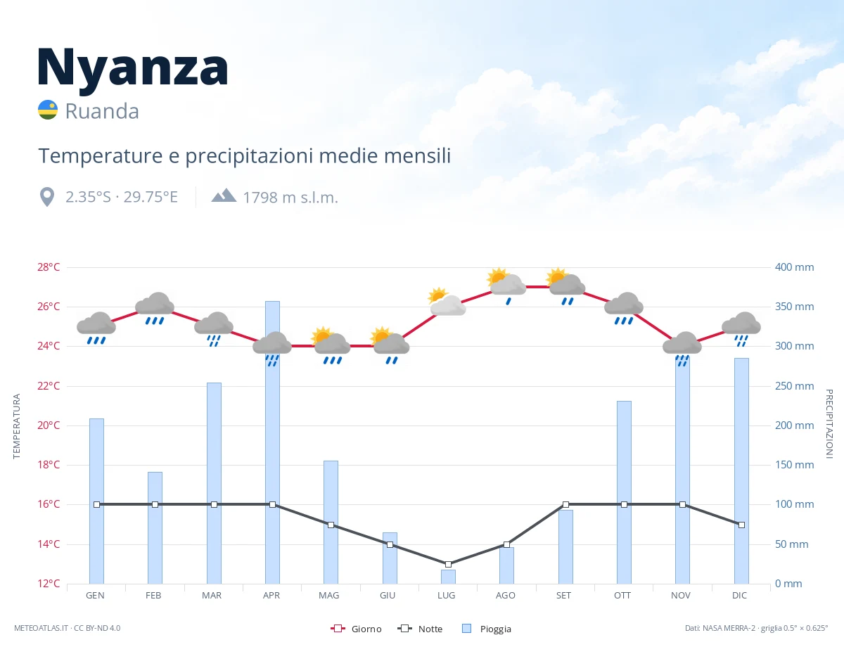 Nyanza - temperature e precipitazioni medie mensili