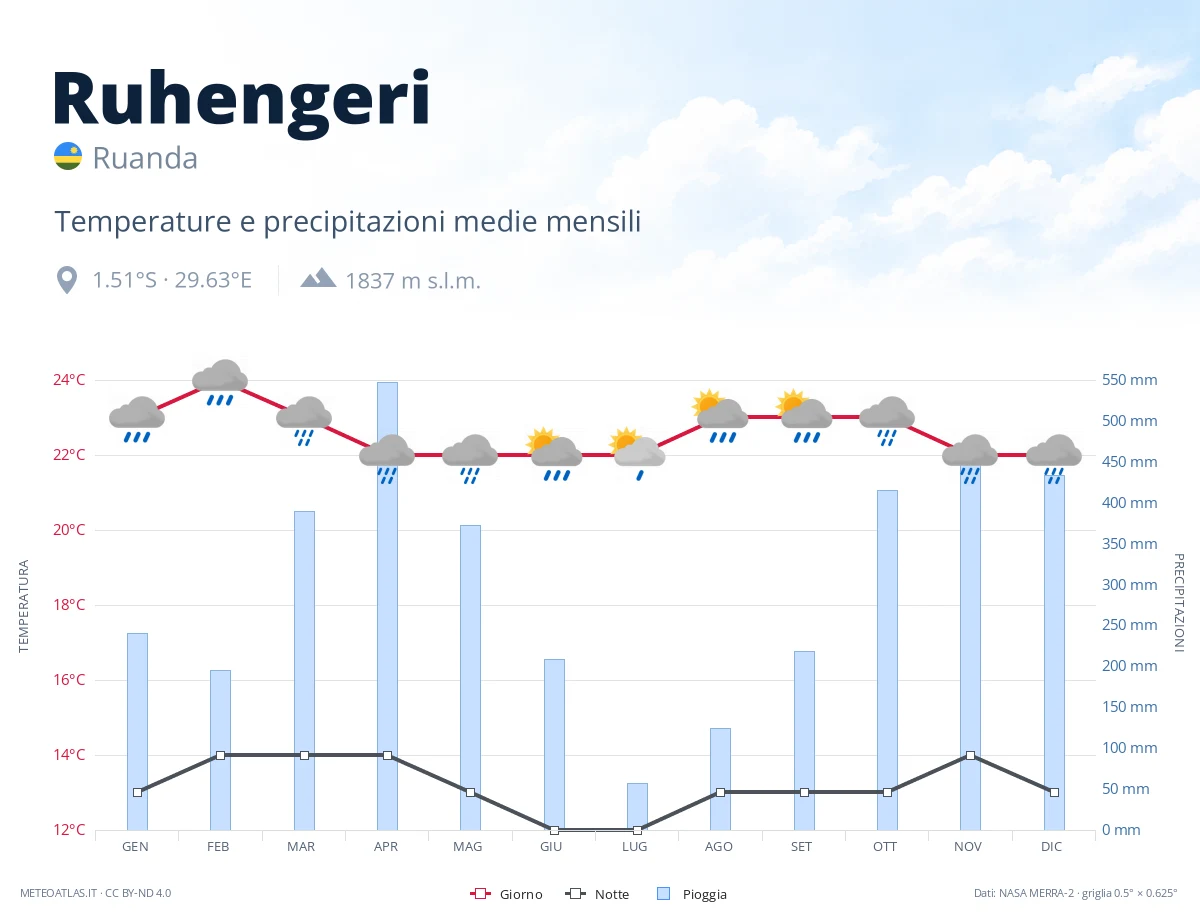 Ruhengeri - temperature e precipitazioni medie mensili