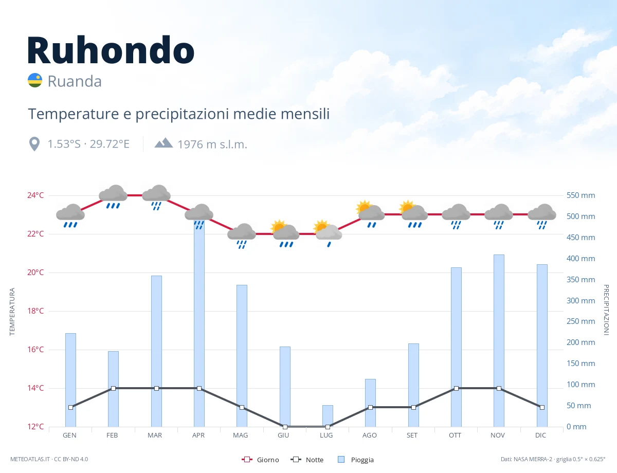 Ruhondo - temperature e precipitazioni medie mensili