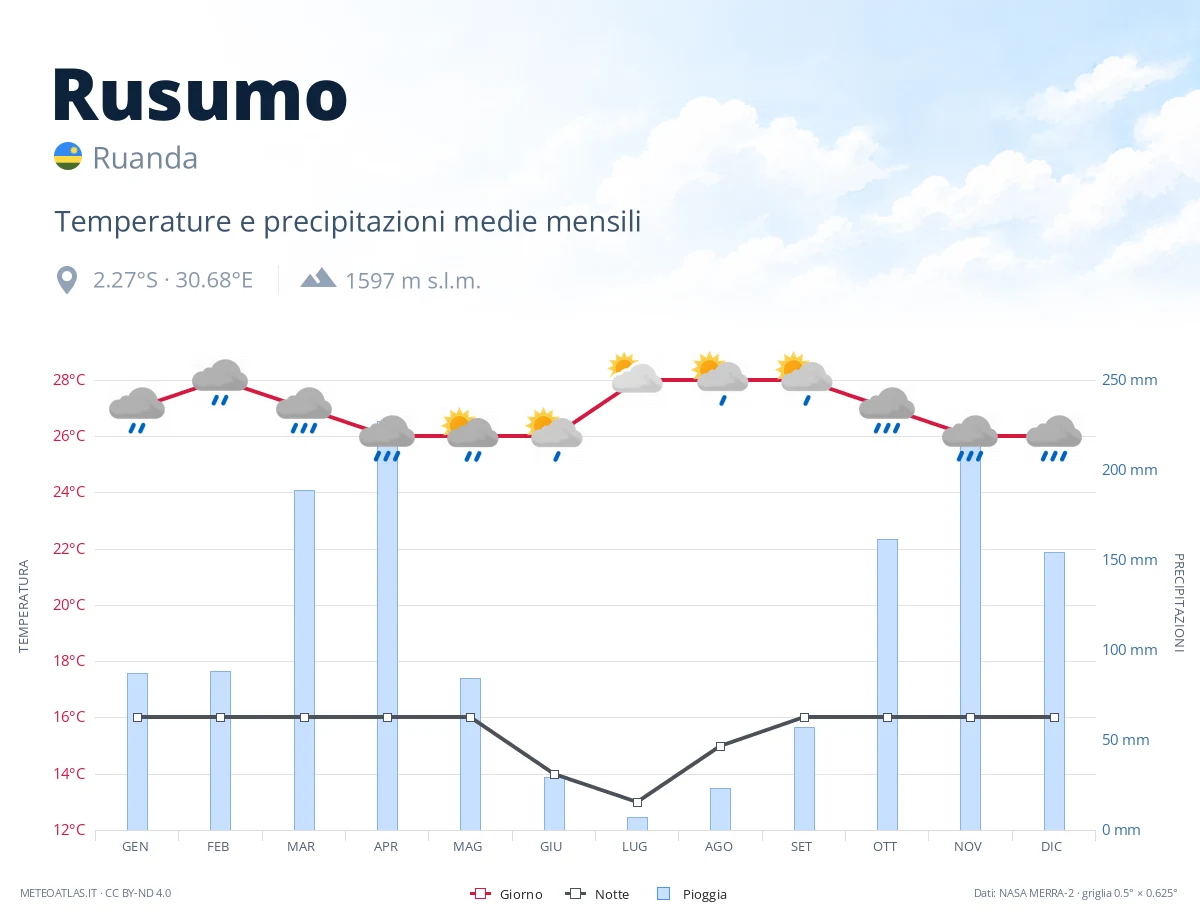 Rusumo - temperature e precipitazioni medie mensili