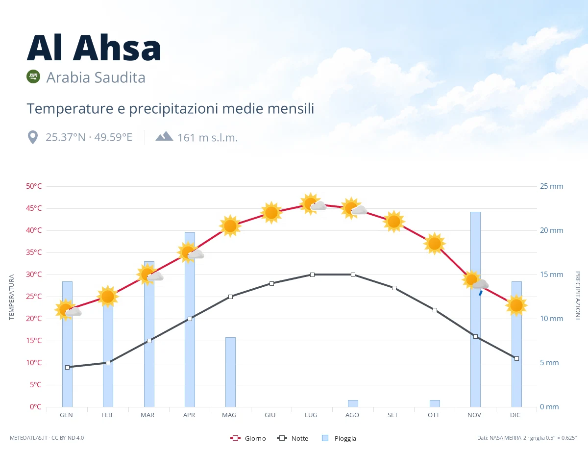 Al Ahsa - temperature e precipitazioni medie mensili