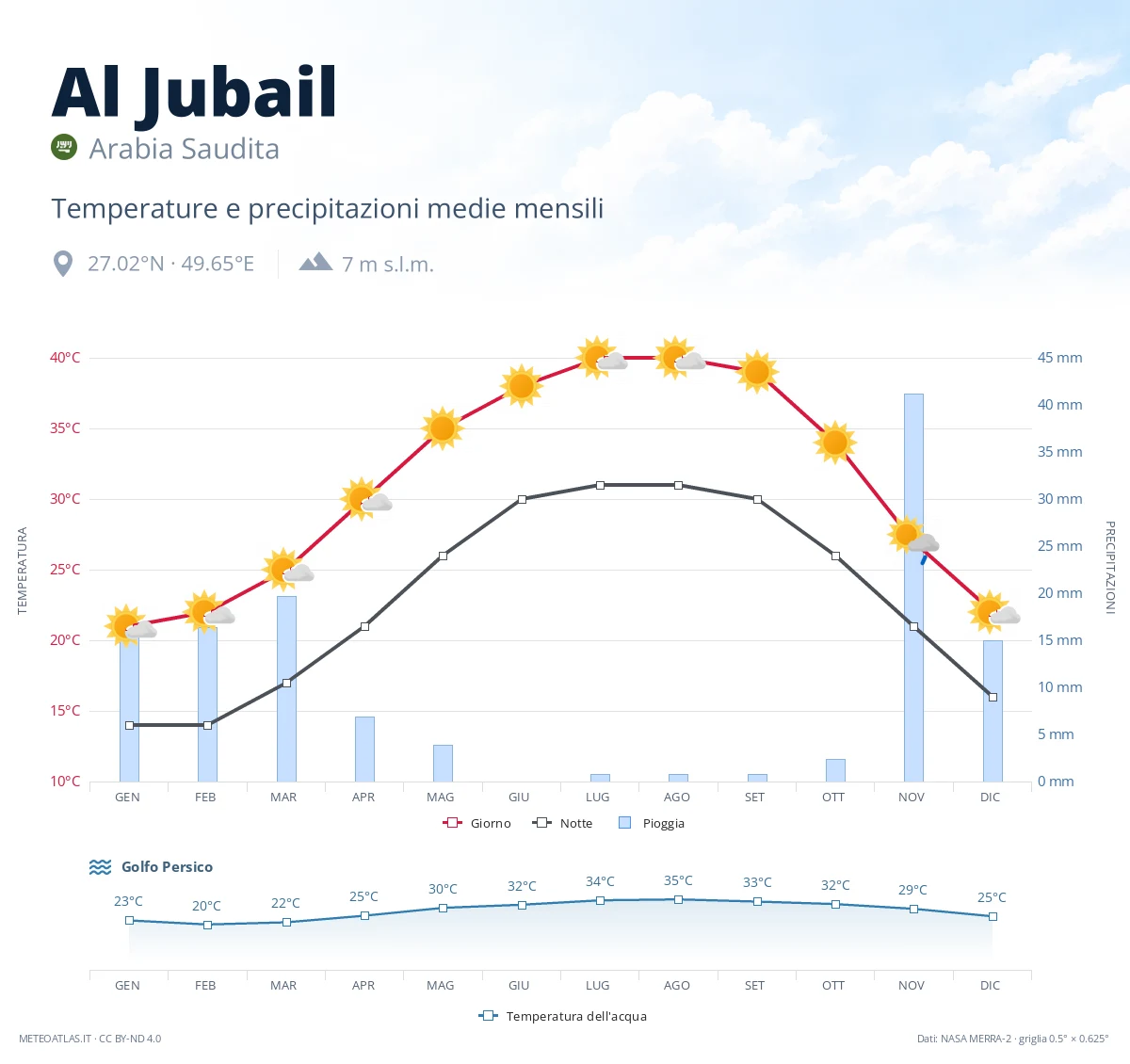 Al Jubail - temperature e precipitazioni medie mensili