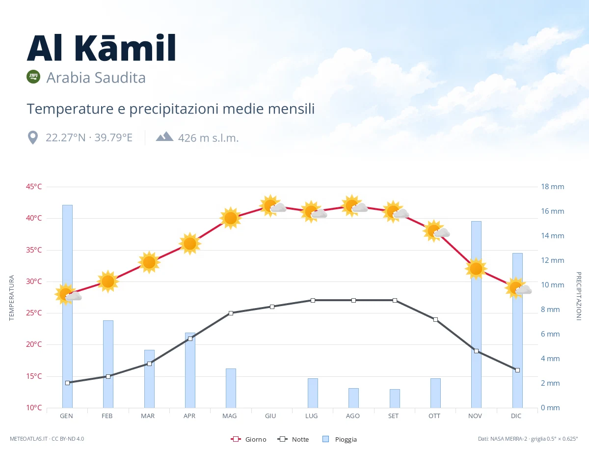 Al Kāmil - temperature e precipitazioni medie mensili